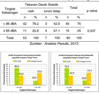 Tabel 4 Hasil Uji Chi Square Pengaruh Tingkat  Kebisingan terhadap Perubahan Tekanan Darah 