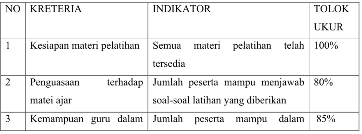 Tabel  01. Rancangan  evaluasi  Pelatihan  Pendalaman  bidang  studi dalam  rangka  implementasi  kurikulum  2013  bagi  guru-guru  SD  di  Kecamatan  Tabanan