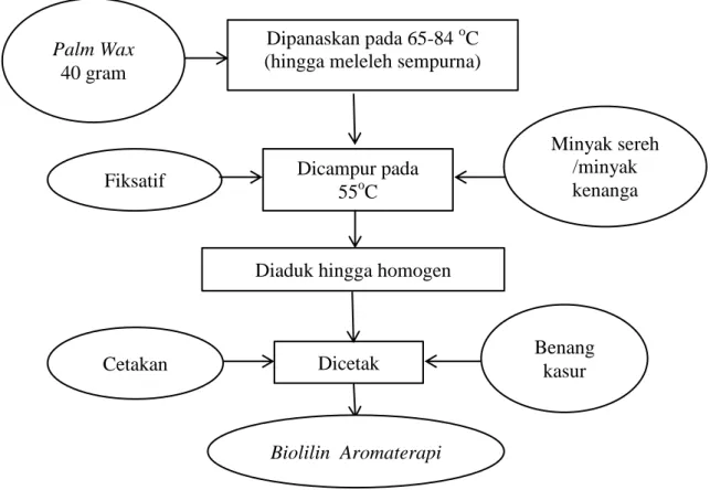 Gambar 1 Diagram alir pembuatan biolilin aromaterapi. 