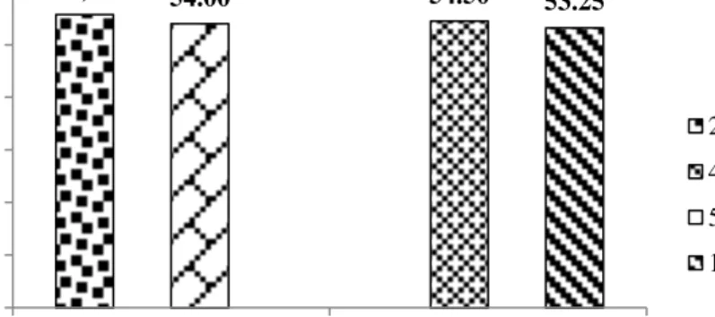 Gambar 7 Histogram hasil uji titik leleh biolilin 