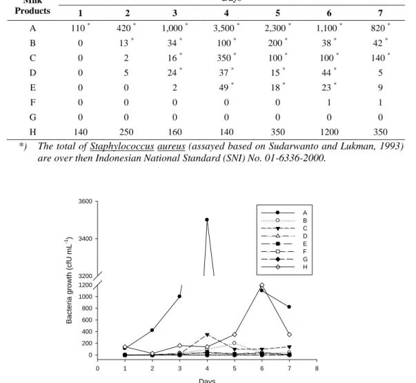 Table 1.  Characterization  of  pasteurized  milk products 