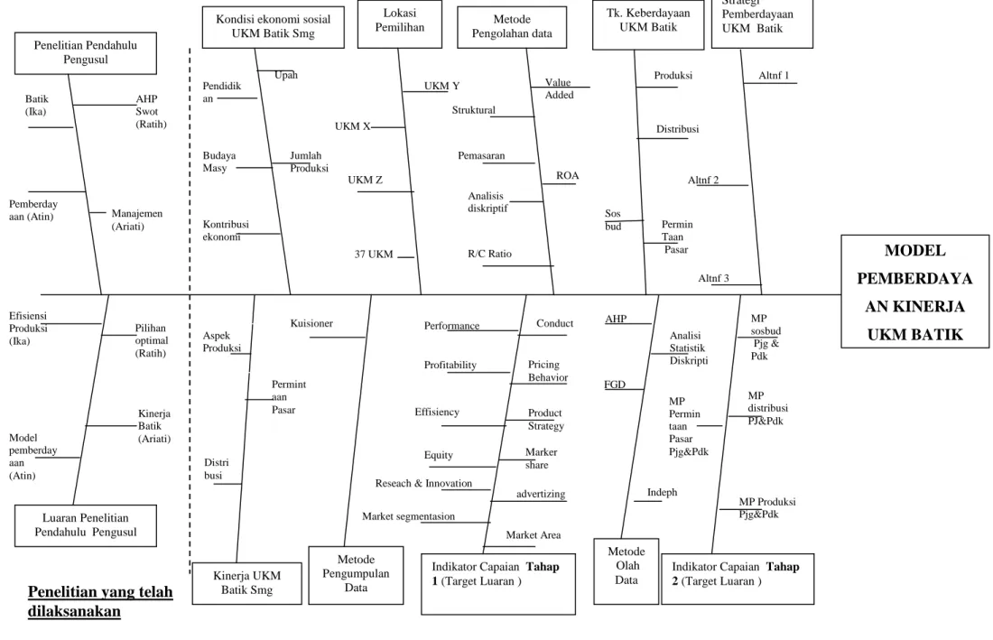 Gambar 4.1. Fishbone Roadmap Penelitian Tahun ke I 