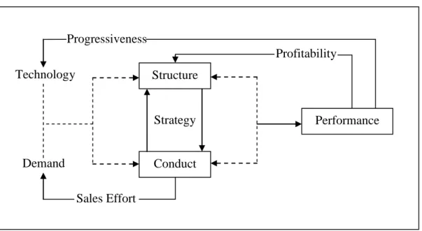 Gambar 2.1. Interaksi structure-conduct-performance market framework  Gambar  2.1  menunjukkan  struktur  dan  perilaku  dipengaruhi  oleh  kondisi  permintaan  dan  teknologi