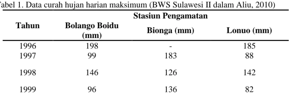 Tabel 1. Data curah hujan harian maksimum (BWS Sulawesi II dalam Aliu, 2010)  Tahun  Stasiun Pengamatan Bolango Boidu  (mm)  Bionga (mm)  Lonuo (mm)  1996  198  -  185  1997  99  183  88  1998  146  126  142  1999  96  136  82 