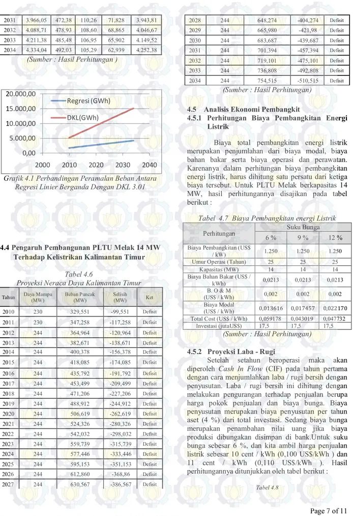 Grafik 4.1 Perbandingan Peramalan Beban Antara  Regresi Linier Berganda Dengan DKL 3.01 