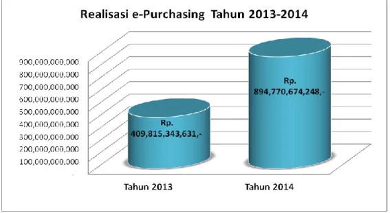 Gambar 3. Realisasi e-Purchasing Tahun 2013-2014 