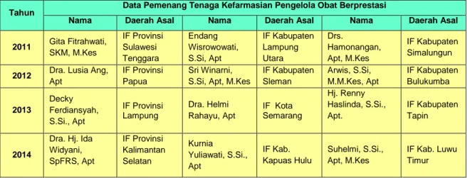 Tabel 1. Data Pemenang Tenaga Kefarmasian Pengelola Obat Berprestasi   Tahun 2011-2014