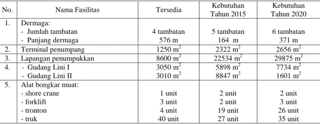 Tabel 8. Hasil Analisa Kebutuhan Fasilitas Pelabuhan 