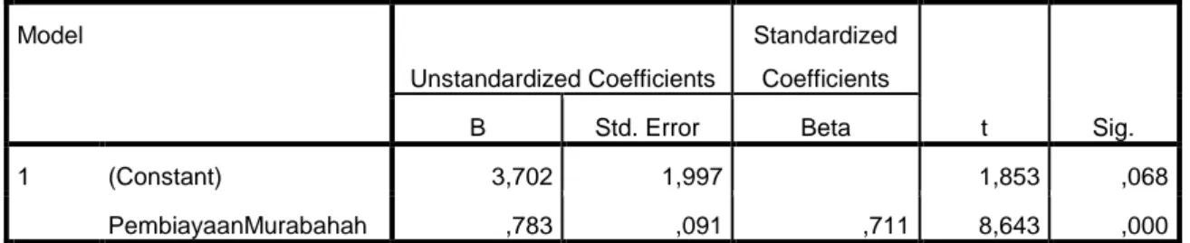 Tabel 4.6  Nilai Uji t  Coefficients a Model  Unstandardized Coefficients  Standardized Coefficients  t  Sig