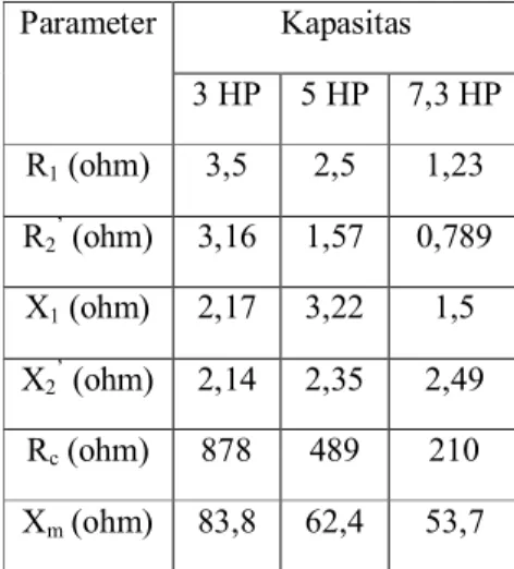 Tabel  2.  Harga  Slip  Optimal  dan  Efisiensi  Optimal  Kapasitas  Motor  s op  ή op  N r  (rpm)  3 HP  0,04638  81,27 %  1430  5 HP  0,0376  81,07 %  1443  7,3 HP  0,03715  81,10 %  1444 221212'.'1RcRRXRRRcmRRcXRRcRXRcR