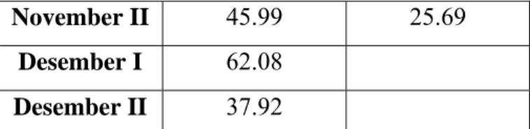 Tabel 4.5Data Profitabilitas di BMT MUDA  BULAN  Profitabilitas (%)  2012 2013  Januari I  40.26 40.08  Januari II  59.74 59.92  Februari I  61.63 46.80  Februari II  38.37 53.20  Maret I  53.54 39.51  Maret II  46.46 60.49  April I  71.23 56.84  April II 