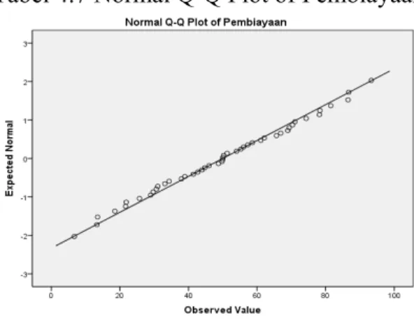 Tabel 4.7 Normal Q-Q Plot of Pembiayaan 