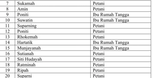 Tabel 4.2 Pendiri BMT MUDA Kota Surabaya 