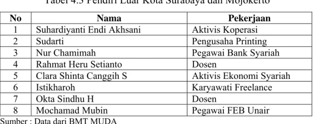Tabel 4.3 Pendiri Luar Kota Surabaya dan Mojokerto 