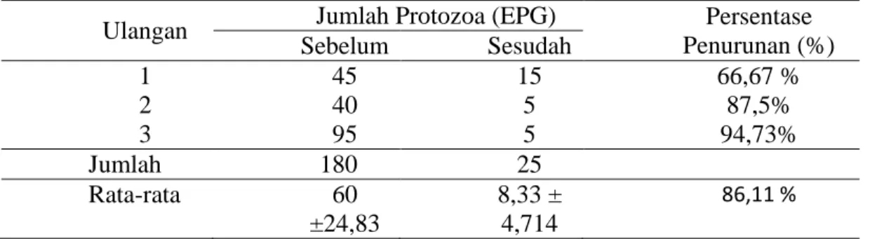 Tabel  1.  Jumlah  Protozoa  Pada  Feses  Sapi  Potong  Sebelum  dan  Sesudah  Pembentukan Biogas pada Digester Fixed-Dome