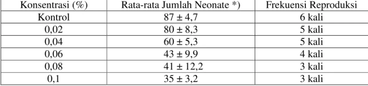 Tabel 4.3 Rata-rata Jumlah Neonate dan Frekuensi Reproduksi D. carinata pada  Limbah Cair Industri Penyamakan Kulit 
