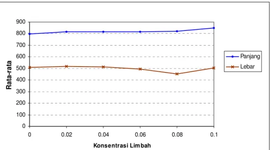 Grafik  4.3  Rata-rata  Ukuran  Panjang  dan  Lebar  Neonate  D.  carinata  pada  Limbah Cair Industri Penyamakan Kulit 