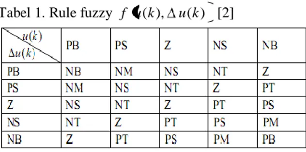 Tabel 1. Rule fuzzy  f u ( k ) , u ( k )  [2] 