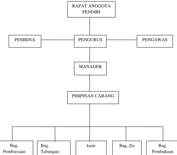 Gambar 5.1, Bagan struktur Organisasi BMT Pahlawan Tulungagung  f.  Susunan Pengelola BMT Pahlawan Tulungagung 