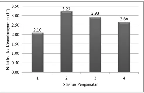 Gambar 2.   Nilai Indeks Keanekaragaman (H’) pada Setiap Stasiun Pengamatan di Kawasan  Wisata Hapanasan