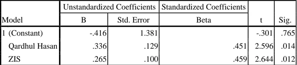 Tabel 4.17  Hasil Uji T  Coefficients a