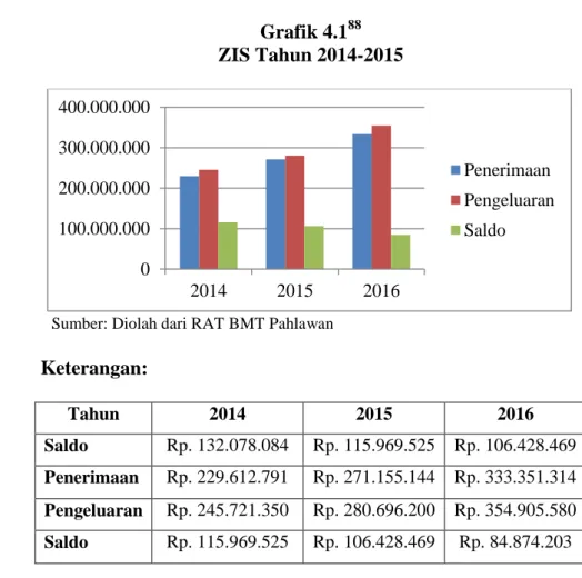 Grafik 4.1 88 ZIS Tahun 2014-2015 