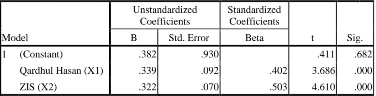 Tabel 4.32  Hasil Uji T  Coefficientsa  Model  Unstandardized Coefficients  Standardized Coefficients  t  Sig