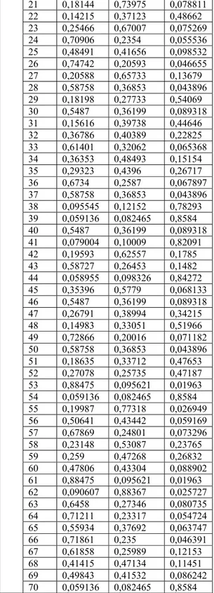 Tabel 3. Nilai-nilai u ki  dari 70 mahasiswa yang  mendaftar mata kuliah Dasar Sistem  Kontrol di dua kelas dengan menggunakan  algoritma FCM   u ki  i  1 2  1 0,81824  0,18176  2 0,34679  0,65321  3 0,2532  0,7468  4 0,4217  0,5783  5 0,32487  0,67513  6 