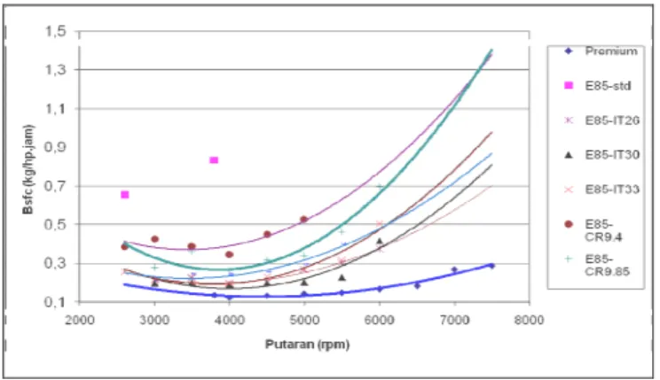 Gambar 2.  Bsfc terhadap Putaran pada berbagai  variasi Ignition Timing dan Compression Ratio  Kadar emisi CO didalam gas buang sangat dipengaruhi oleh perbandingan jumlah udara  pembakaran dan bahan bakar