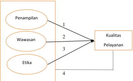 Gambar 2.1  Kerangka Konseptual  1  2  3  4 