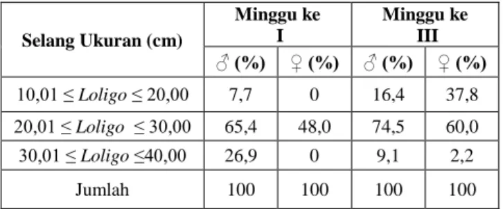 Tabel 4.  Frekuensi  kemunculan  berdasar- berdasar-kan  distribusi  ukuran  berat   cumi-cumi Loligo sp
