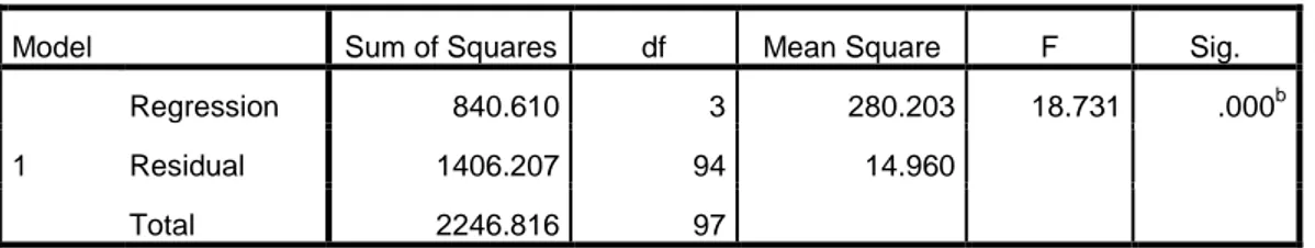 Tabel 4.18  Hasil Perhitungan Uji F 