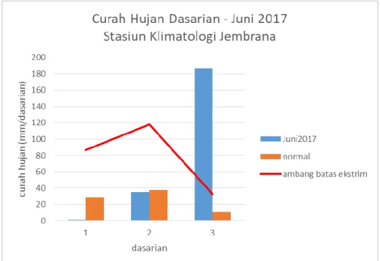 Gambar 2. Grafik Curah Hujan Dasarian Juni 2017 Dibandingkan dengan Normal dan  Ambang Batas Ekstrimnya