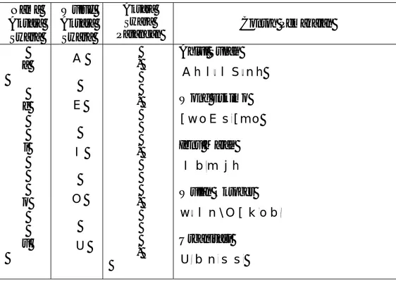 Tabel 3: Aksara Swara dan Contoh Pemakaiannya Nama  Aksara  Swara  Wujud  Aksara Swara  Aksara Swara 