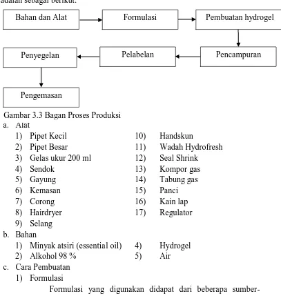 Tabel 3.1 Rincian Formulasi Bahan Hydrogel 