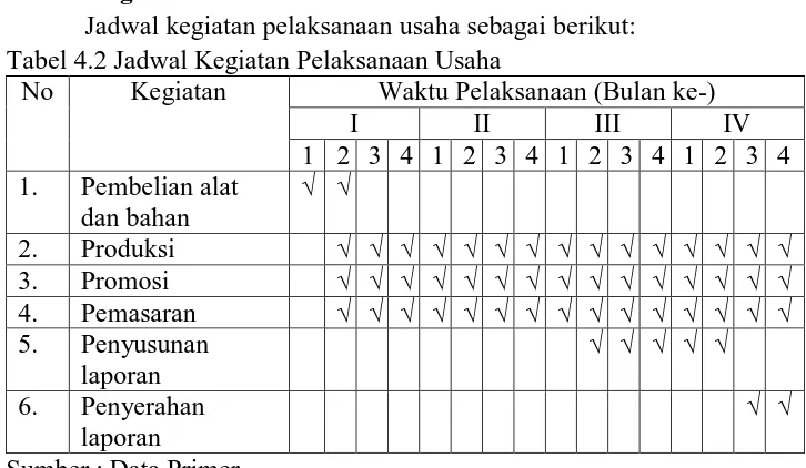 Tabel 4.2 Jadwal Kegiatan Pelaksanaan Usaha Jadwal kegiatan pelaksanaan usaha sebagai berikut: No Kegiatan Waktu Pelaksanaan (Bulan ke-) 