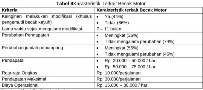 Tabel 8Karakteristik Terkait Becak Motor 