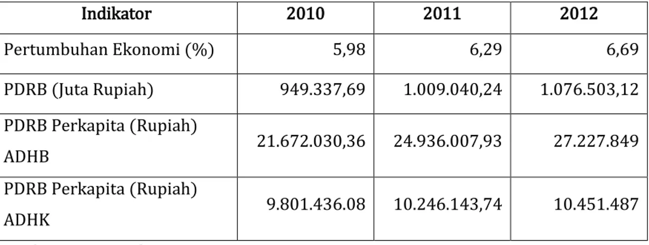 Tabel Perkembangan Indikator Ekonomi  Kabupaten Murung Raya Tahun 2010 – 2012 