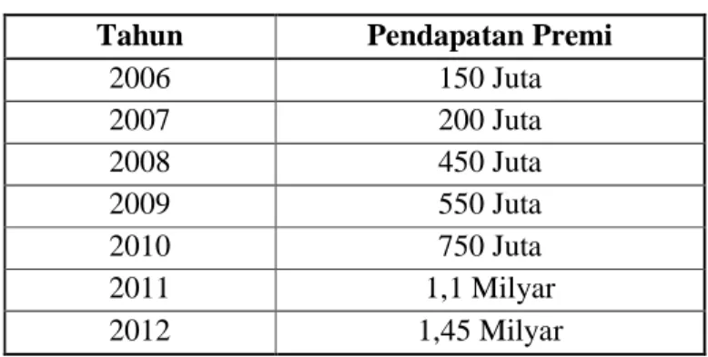 Tabel pendapatan premi PT. Asuransi Takaful Umum Kantor  Perwakilan Purwokerto 