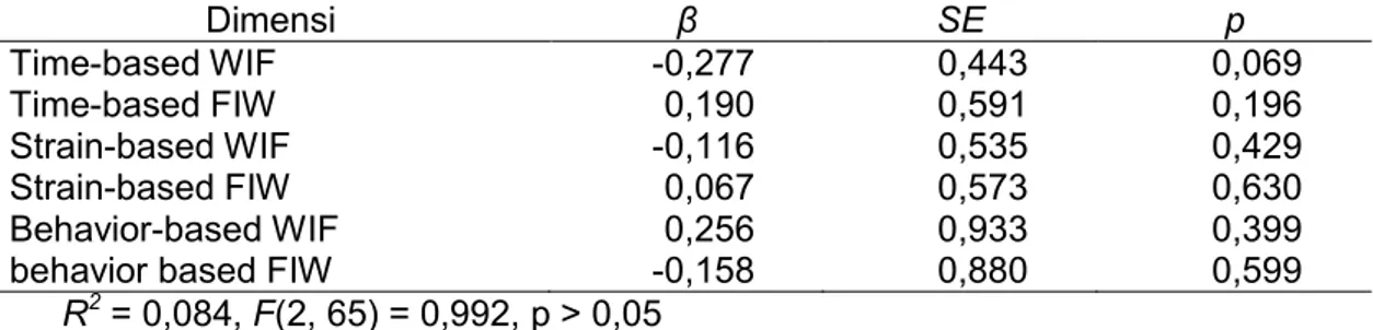Tabel  4.  Regresi  Berganda  Dimensi  Work-Family  Conflict  terhadap  Keterikatan  Kerja   (N=71)  Dimensi  β  SE  p  Time-based WIF  -0,277  0,443  0,069  Time-based FIW  0,190  0,591  0,196  Strain-based WIF  -0,116  0,535  0,429  Strain-based FIW  0,0
