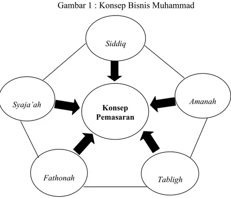 Gambar 1 : Konsep Bisnis Muhammad 