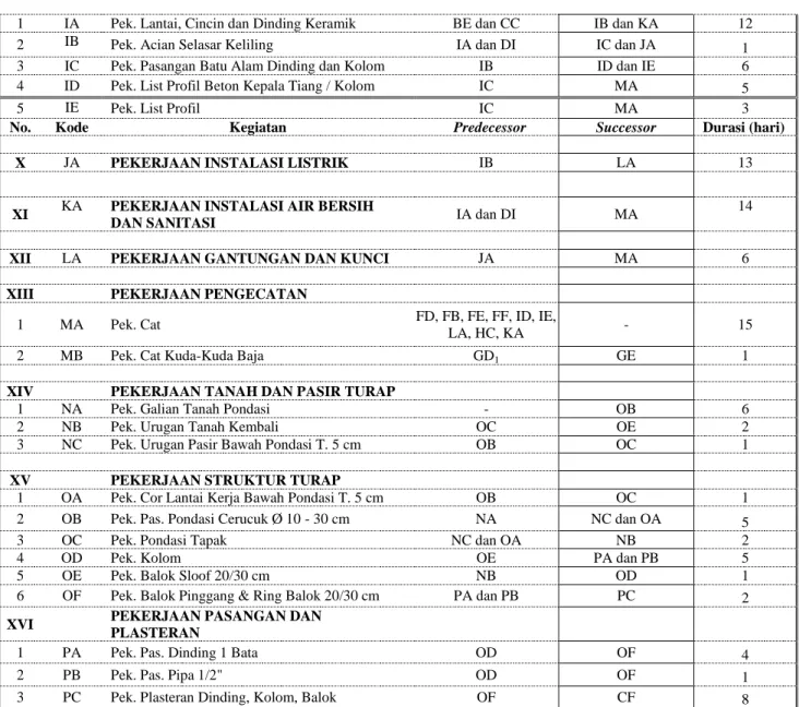 Tabel Kegiatan Yang Berada Pada Jalur Kritis 