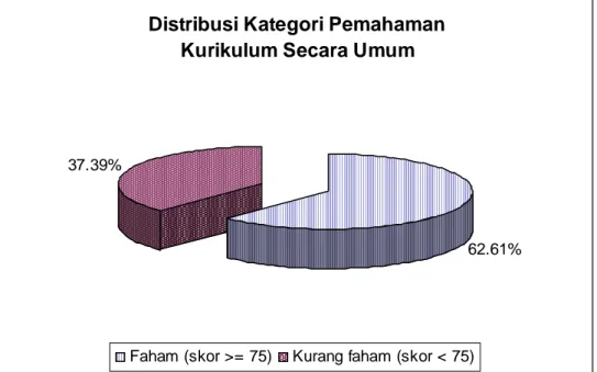 Gambar  1  menunjukkan  contoh  hasil  analisis  deskriptif  secara  grafik.  Gambar  tersebut  menunjukkan  pie  chart  distribusi  katogori  pemahaman  Kurikulum  SMK  2004,  yang  penelitiannya  diadakan  pada  tahun  2005  dengan  responden  staf  dina