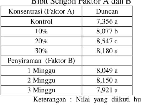 Tabel 1. Hasil Uji Duncan Rata-rata tinggi  Bibit Sengon Faktor A dan B 