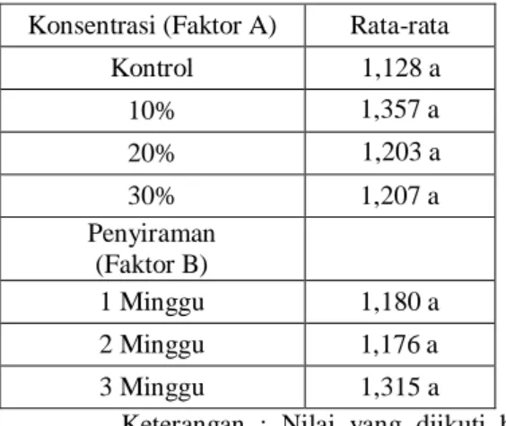 Tabel  2.  Hasil  Uji  Duncan  Rata-rata  Diameter Bibit Sengon Faktor A  dan B 