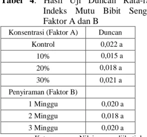 Tabel  4.  Hasil  Uji  Duncan  Rata-rata  Indeks  Mutu  Bibit  Sengon  Faktor A dan B 