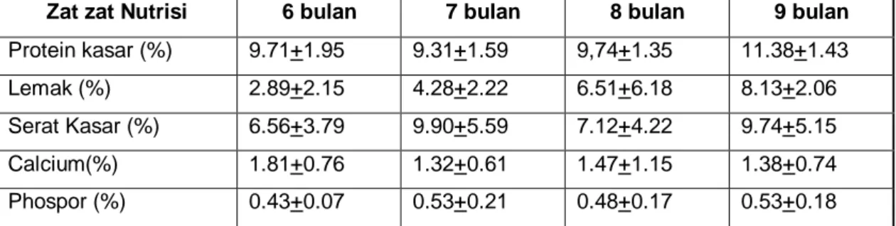 Tabel 2.1 Komposisi  Zat-Zat Nutrisi pada  Tembolok Ayam Kampung Pada  Umur 6 - 9 Bulan 