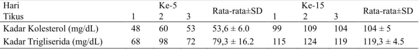 Tabel 1. Tabel rata-rata hasil optimasi kadar kolesterol dan kadar trigliserida pada tikus  setelah pemberian kuning telur puyuh 10 ml/KgBB 