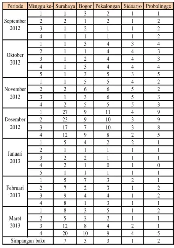 Tabel 2. Data lead time dan stock on hand  Distributor Jasa Ekspedisi Lead time 
