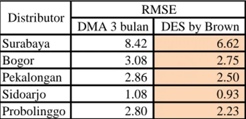 Tabel 4. Nilai RMSE untuk produk X102 